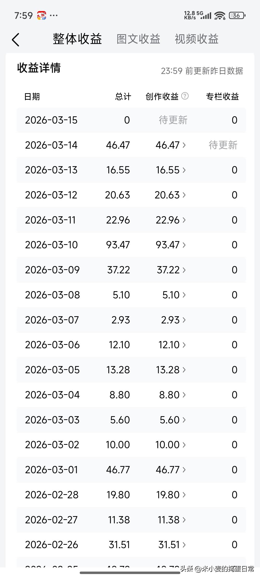 头条一个月，赚了600块，被老公嫌“丢人”
 
他说：“熬到半夜就赚这点？别写了