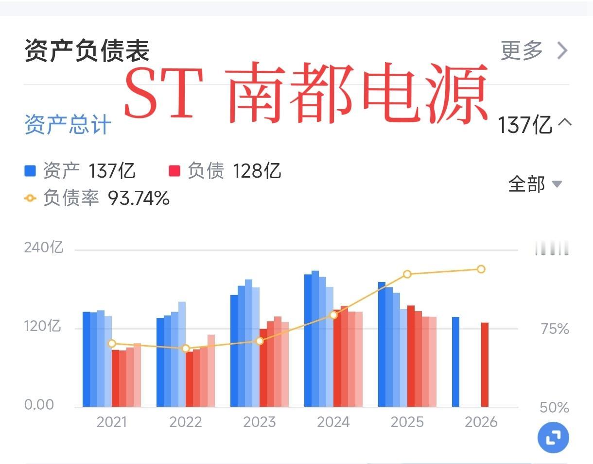 南都电源今天暴跌20%封死在跌停板上，连续两个交易日跌停，投资人损失惨重。
20