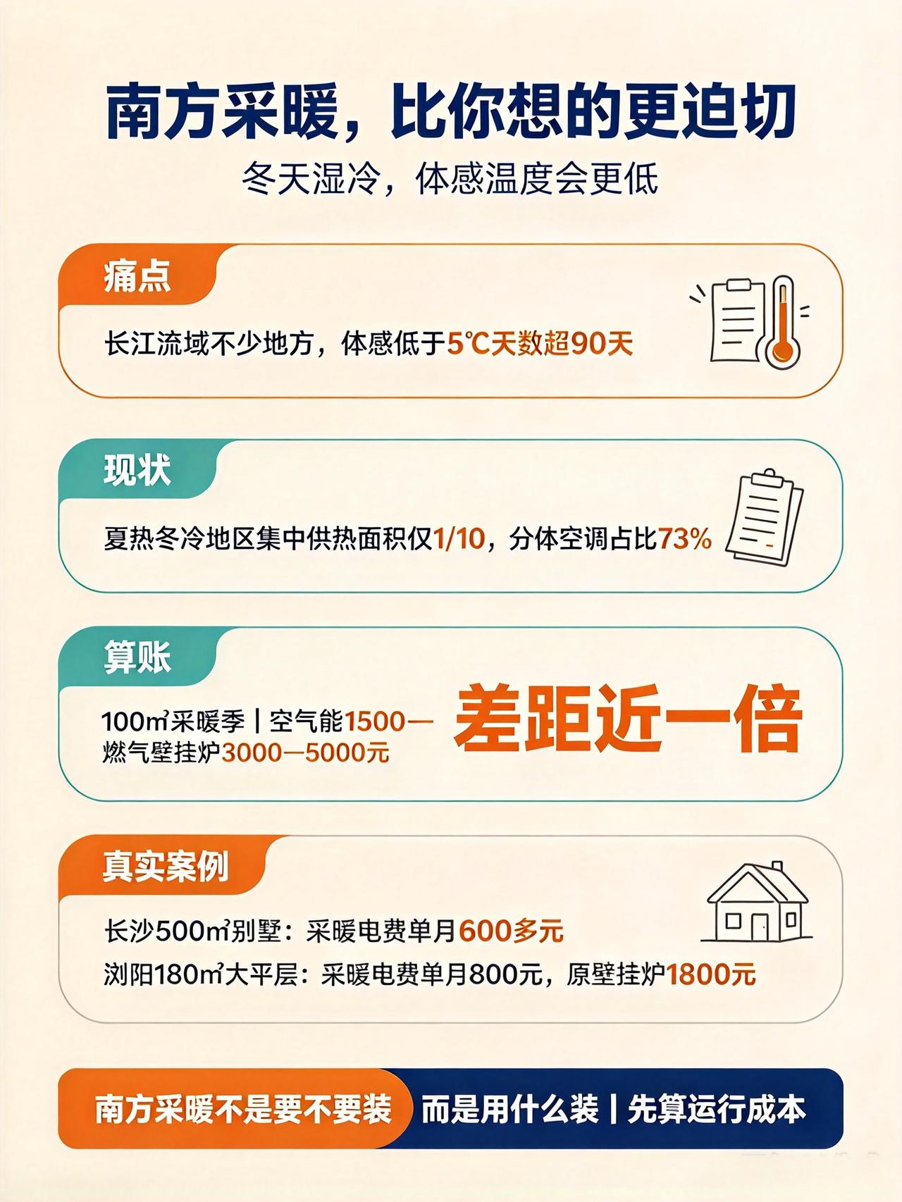 南方装采暖：比北方更迫切，却更少人装，为什么
 
南方冬天难熬，住过的人都懂。气
