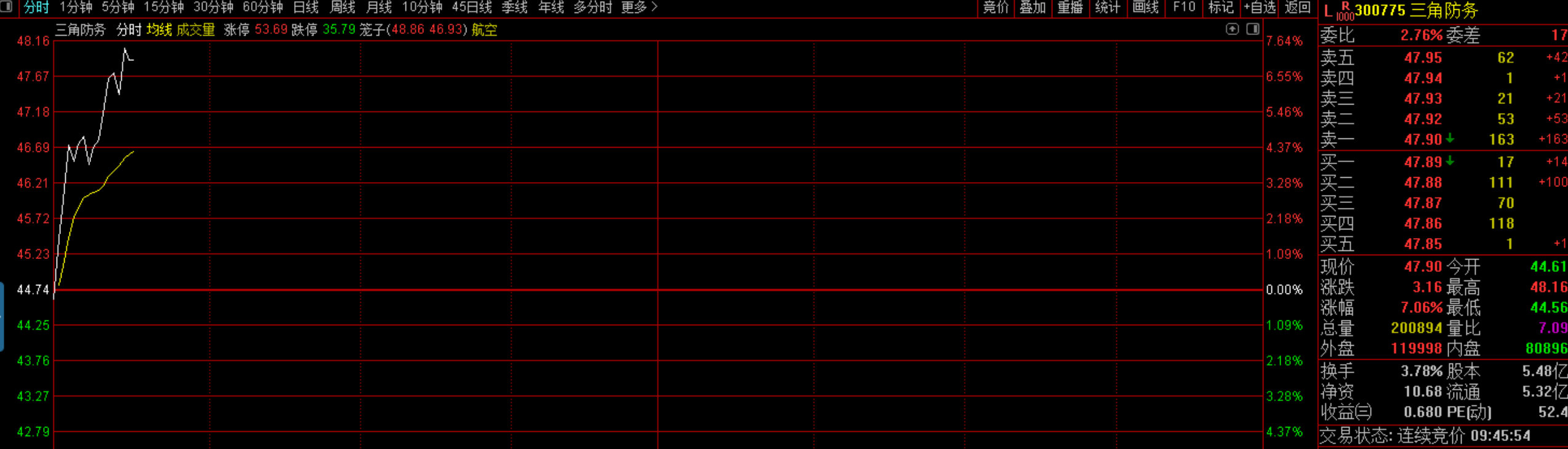 终于等待你： 三角防务！   $上证指数 sh000001$