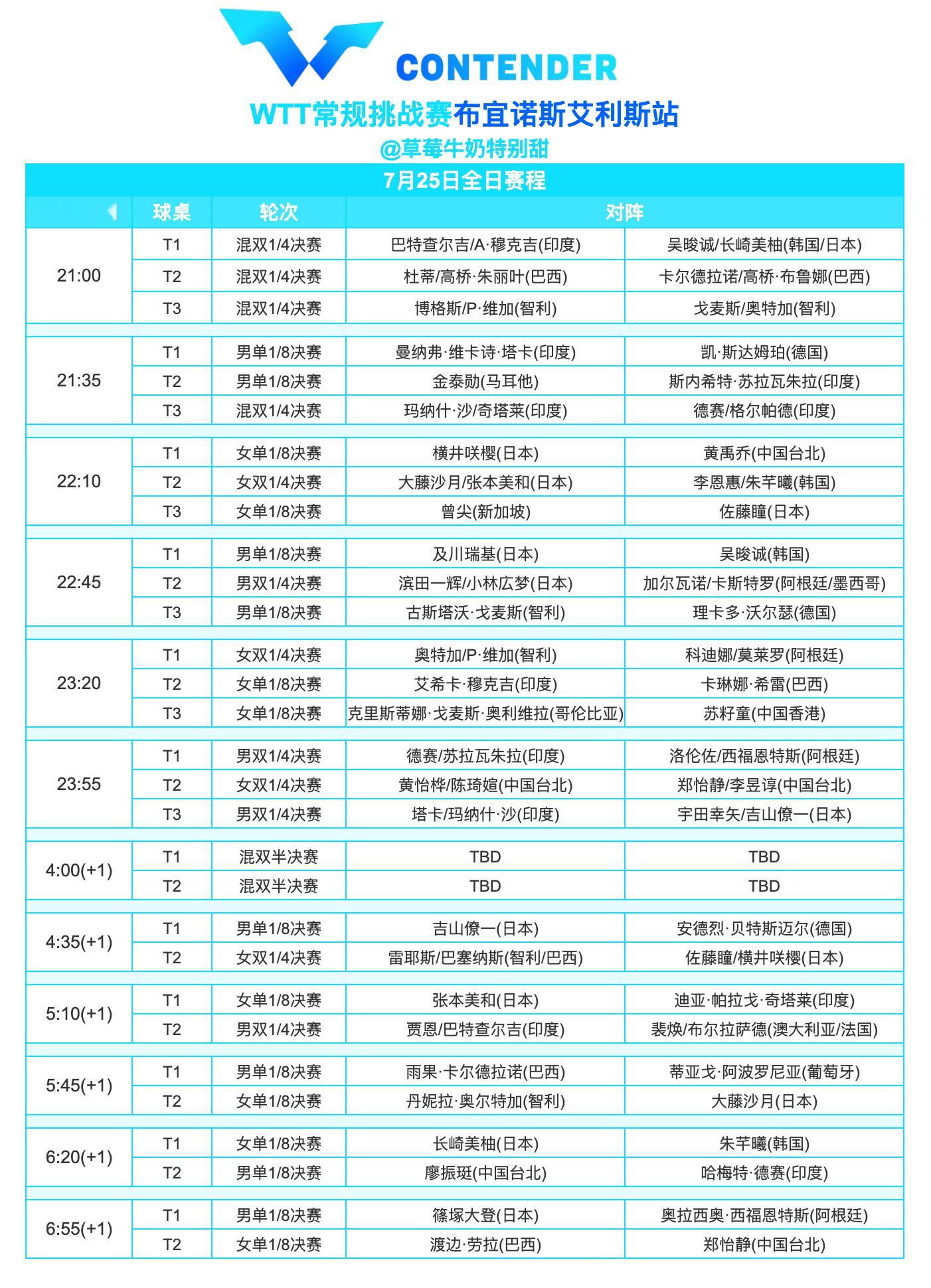 WTT常规挑战赛布宜诺斯艾利斯站丨7月25日全日赛程 ​​​