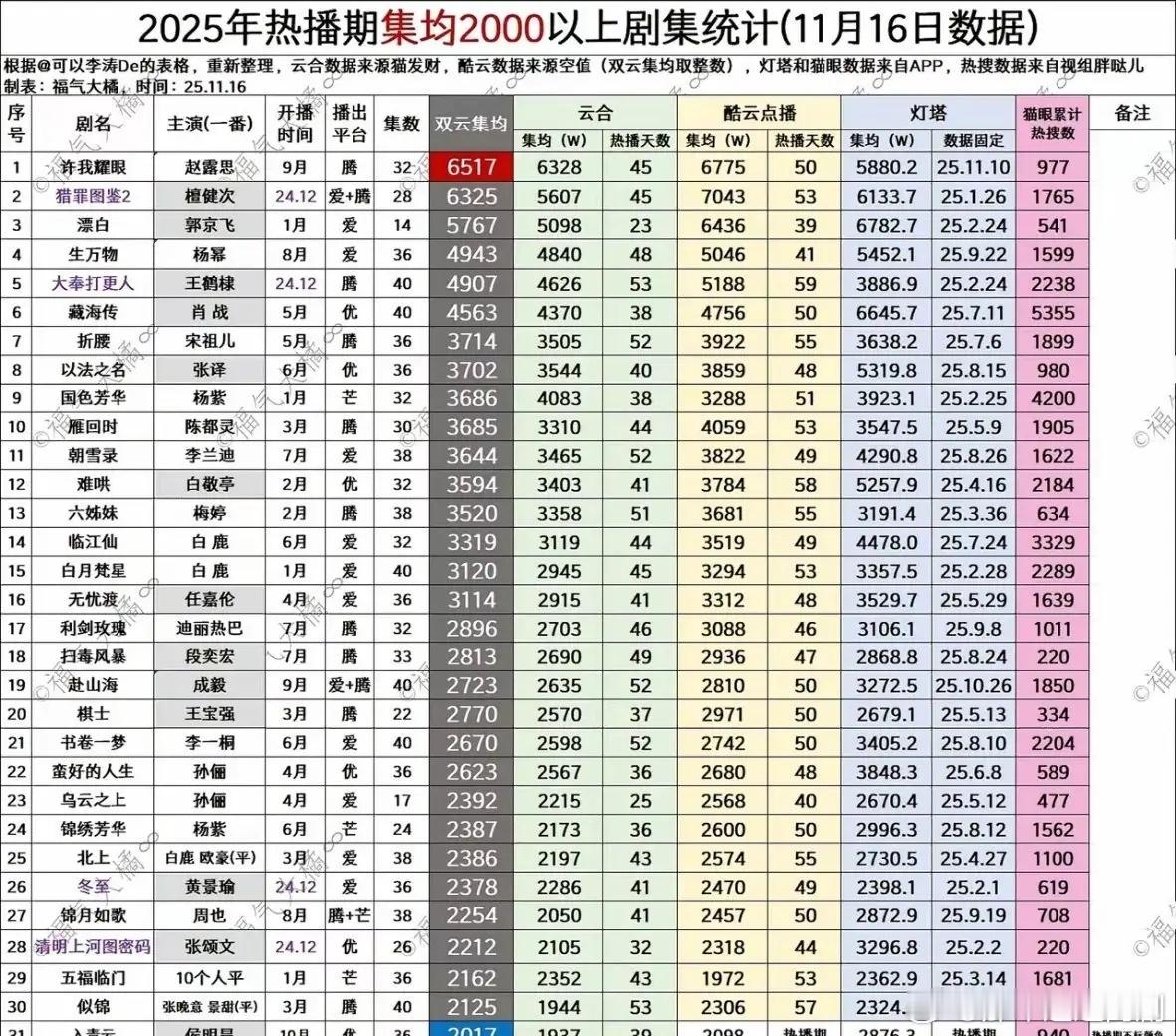 11.16 25年剧集双云数据1️⃣许我耀眼酷云热播期结束，表格数据固定2️⃣入