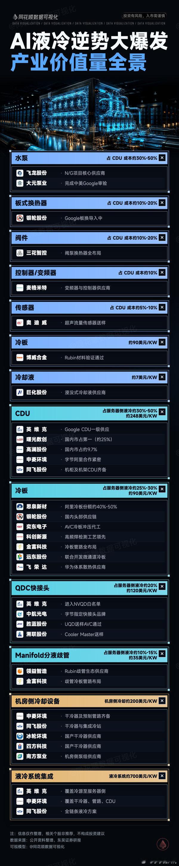【知识点，各环节这个成本的占比倒是可以适当积累】AI液冷逆势大爆发产业价值量全景