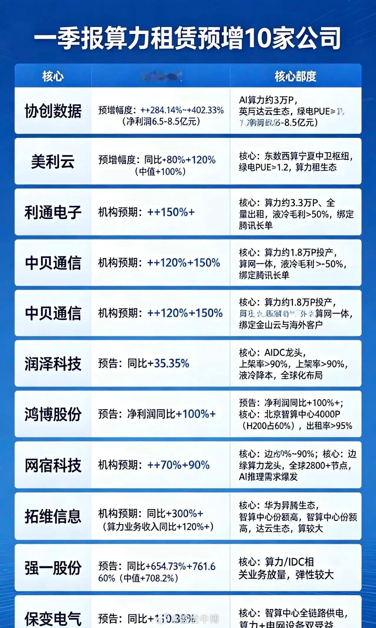 A股一季报算力租赁预增10家公司：1. 协创数据• 预增幅度：同比+284.14