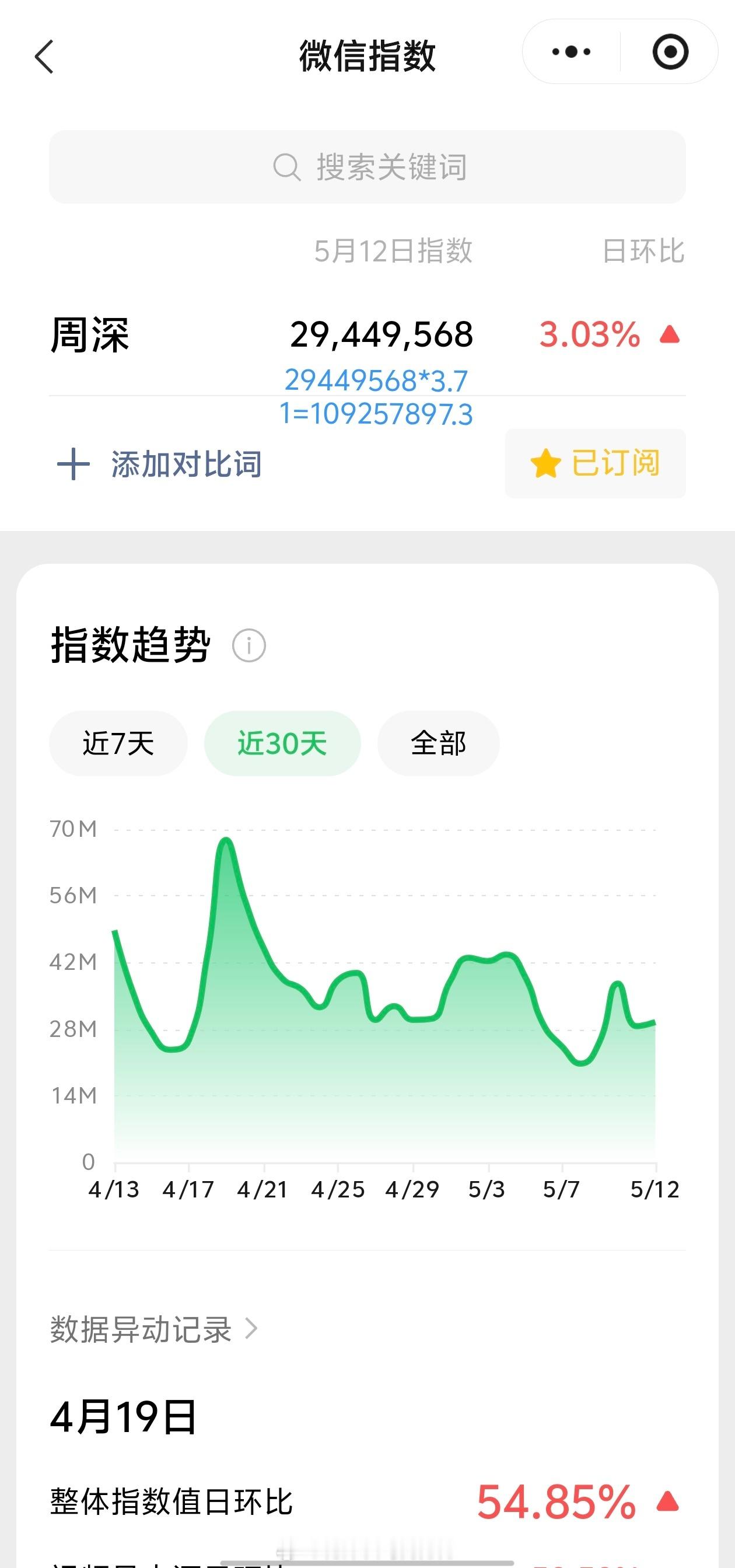 周深周深谈自己的变与不变 5.12日的VX指数2.9千万+，约旧版1.09亿+周