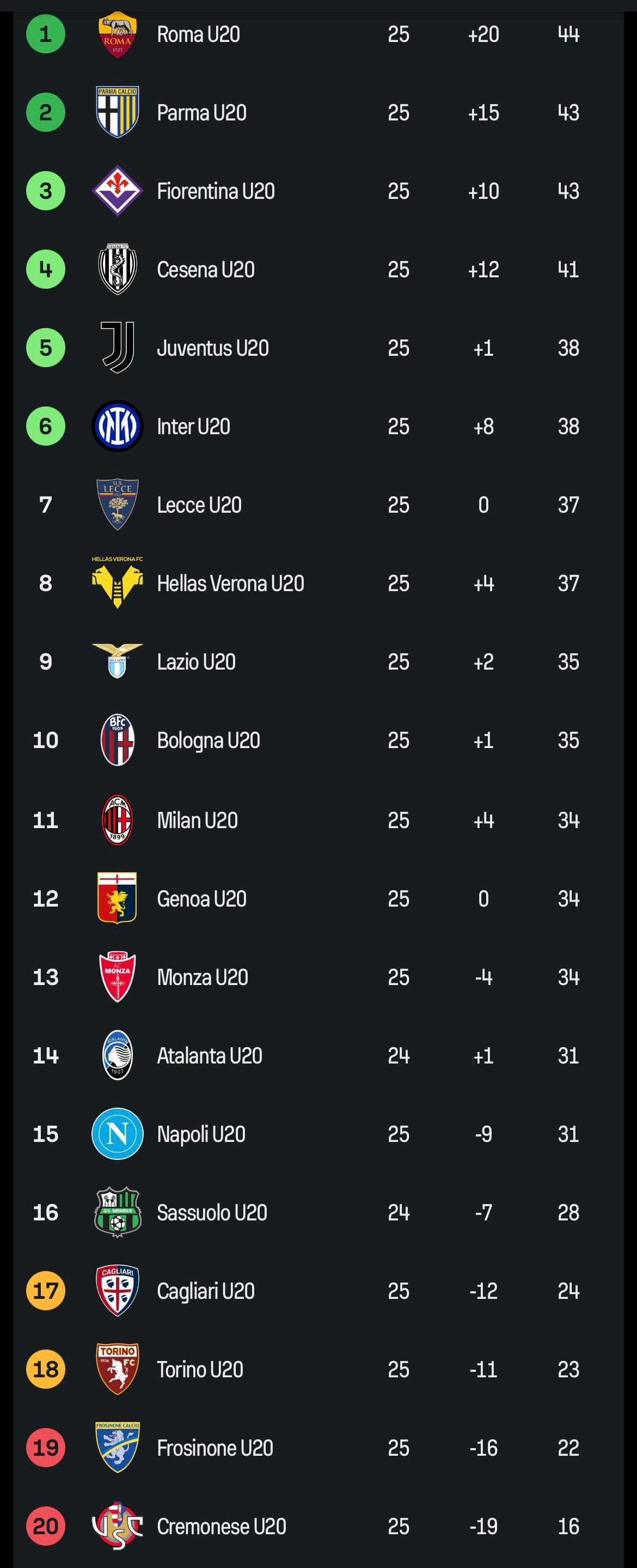 【预备队积分榜】2025-26赛季意甲 预备队联赛第25轮积分榜：🔴⚫️米兰预