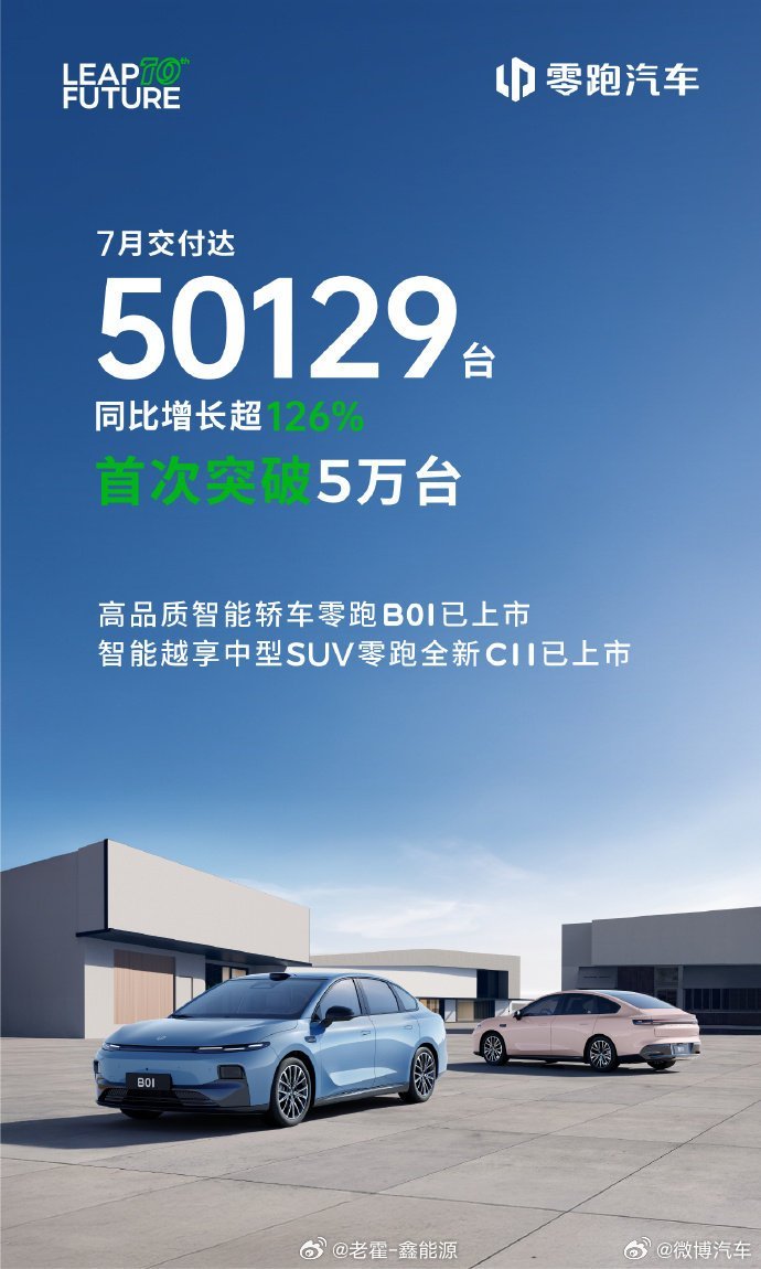 零跑汽车7月销量首次突破5万台，再创新高，这个成绩相当的优秀了上市一周的零跑B0