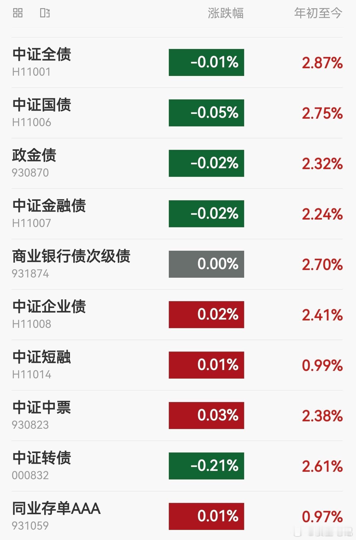 【今日债市】20260811，中证全债指数下跌0.01%，10年国债活跃券收益率