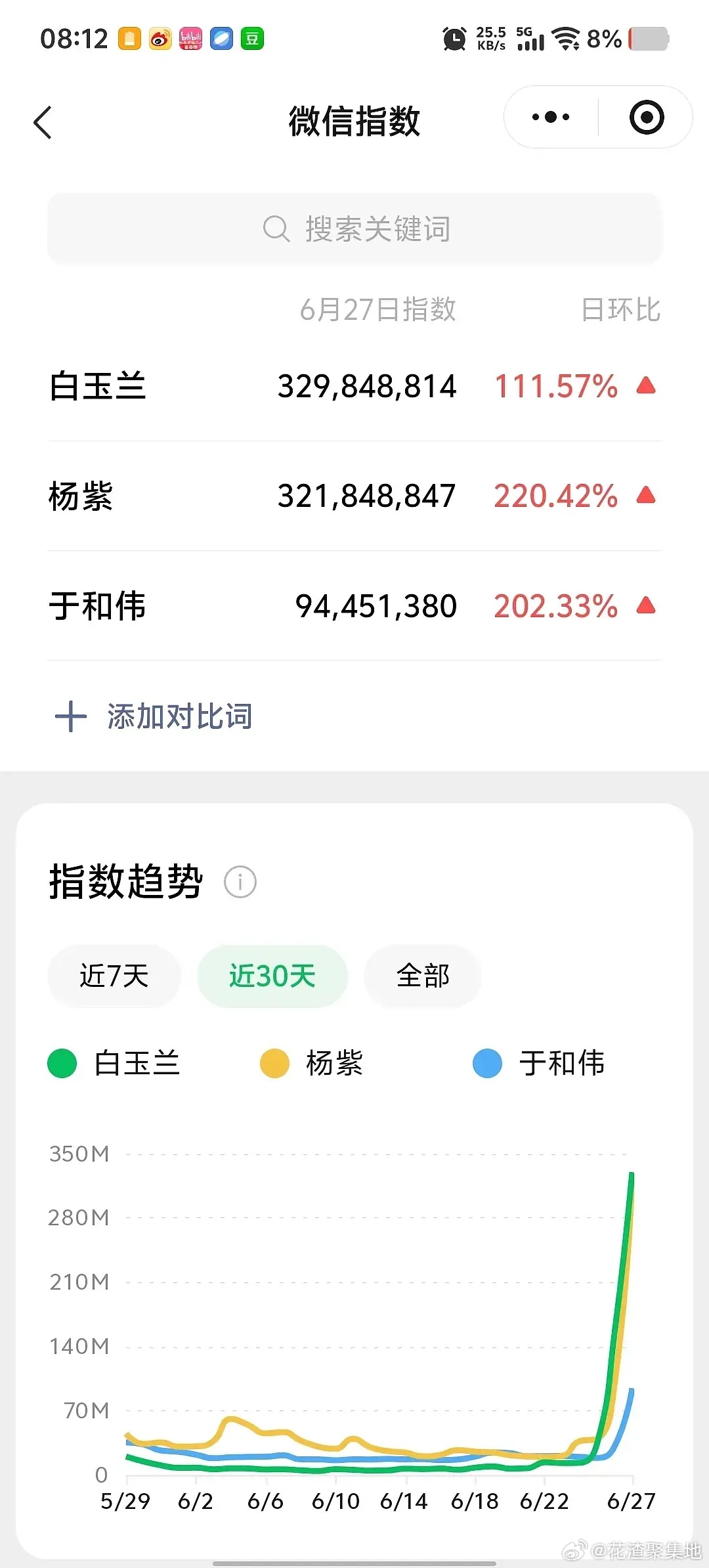 李现 杨紫🍇杨紫是不是很有星光？微指3.2亿  抖指1800+ 抖个人tag增