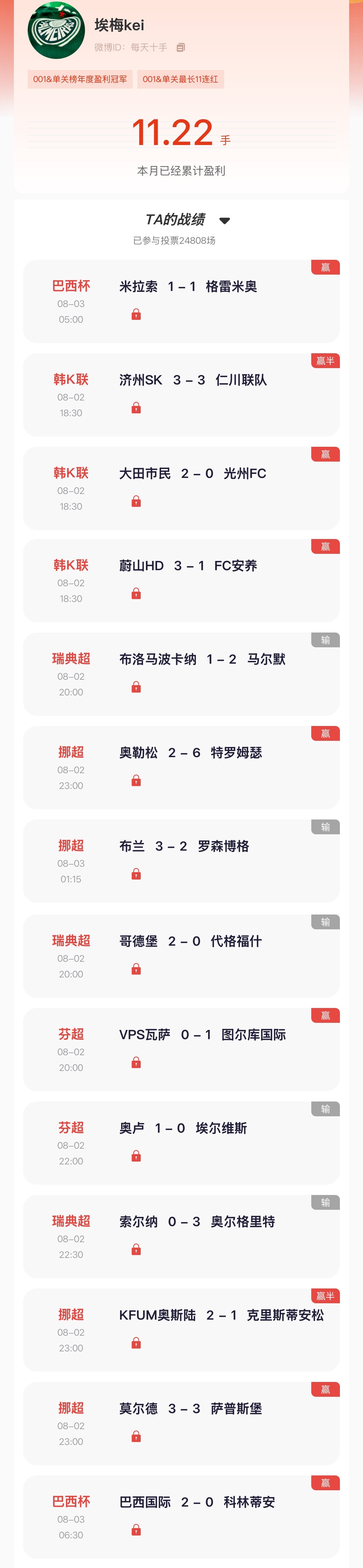 “猜球”去年月冠昨日单关再取5中3顺利盈利，竞彩拿下14中9！去年季冠同样交出单