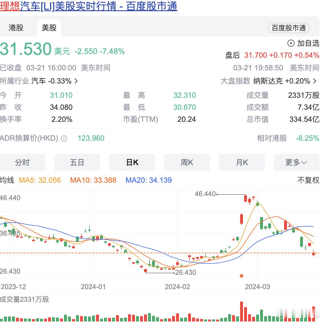 【隔夜美股共148只中概股下跌，蔚小理持续走低】#理想汽车 LI[股票]# 跌7