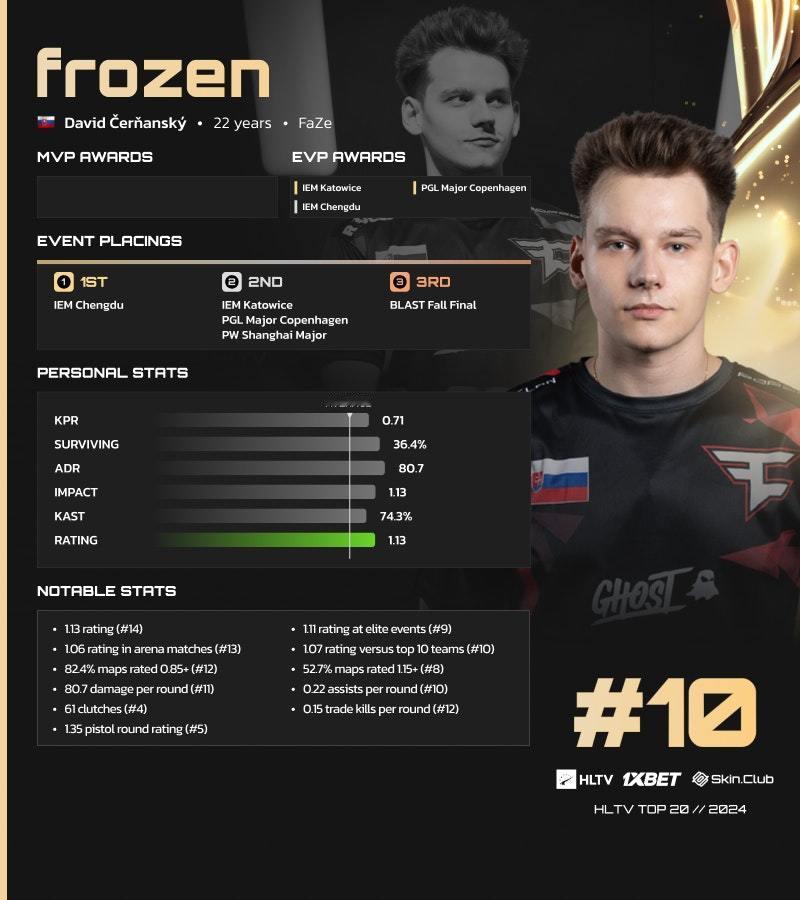 2024年HLTV年度最佳选手第10位：frozen来自FAZE的斯洛伐克明星步