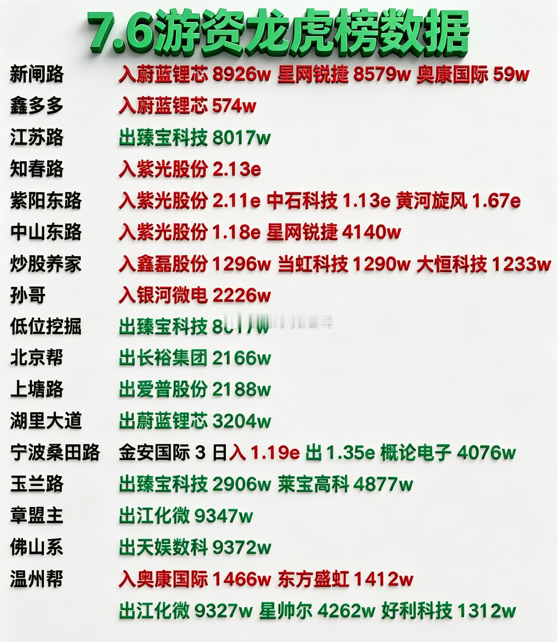 7月6日游资龙虎榜 