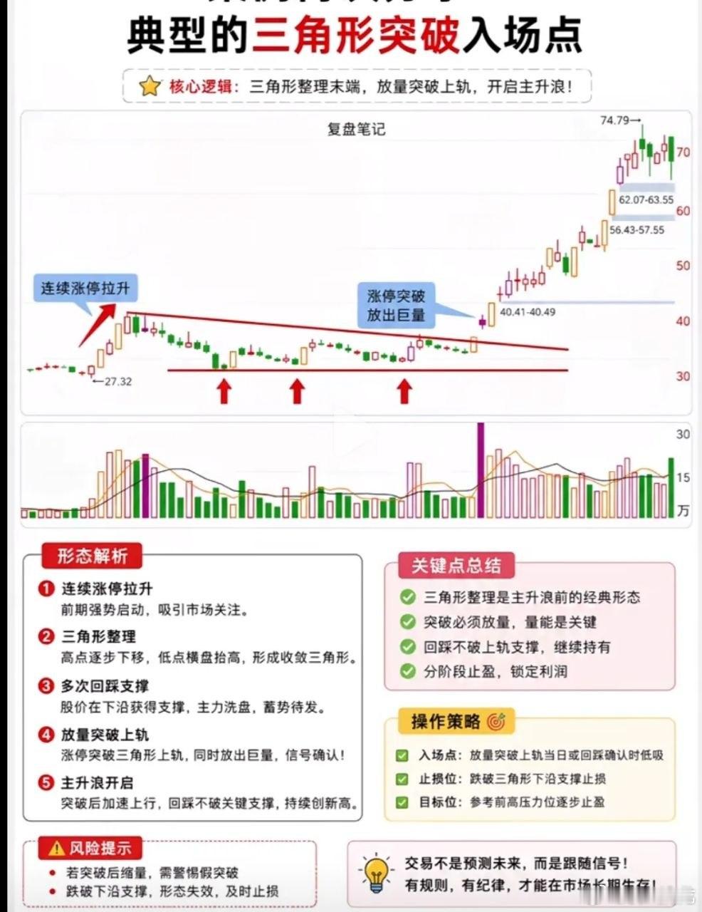 震荡市抓主升浪利器！三角形收敛突破形态，看懂少走半年弯路不少股民炒股总陷入两难，
