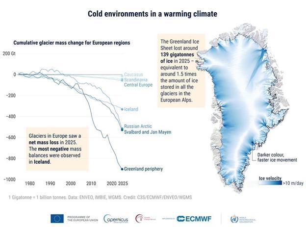 【报告称欧洲是变暖最快的大陆】日前，世界气象组织（WMO）和欧洲中期天气预报中心