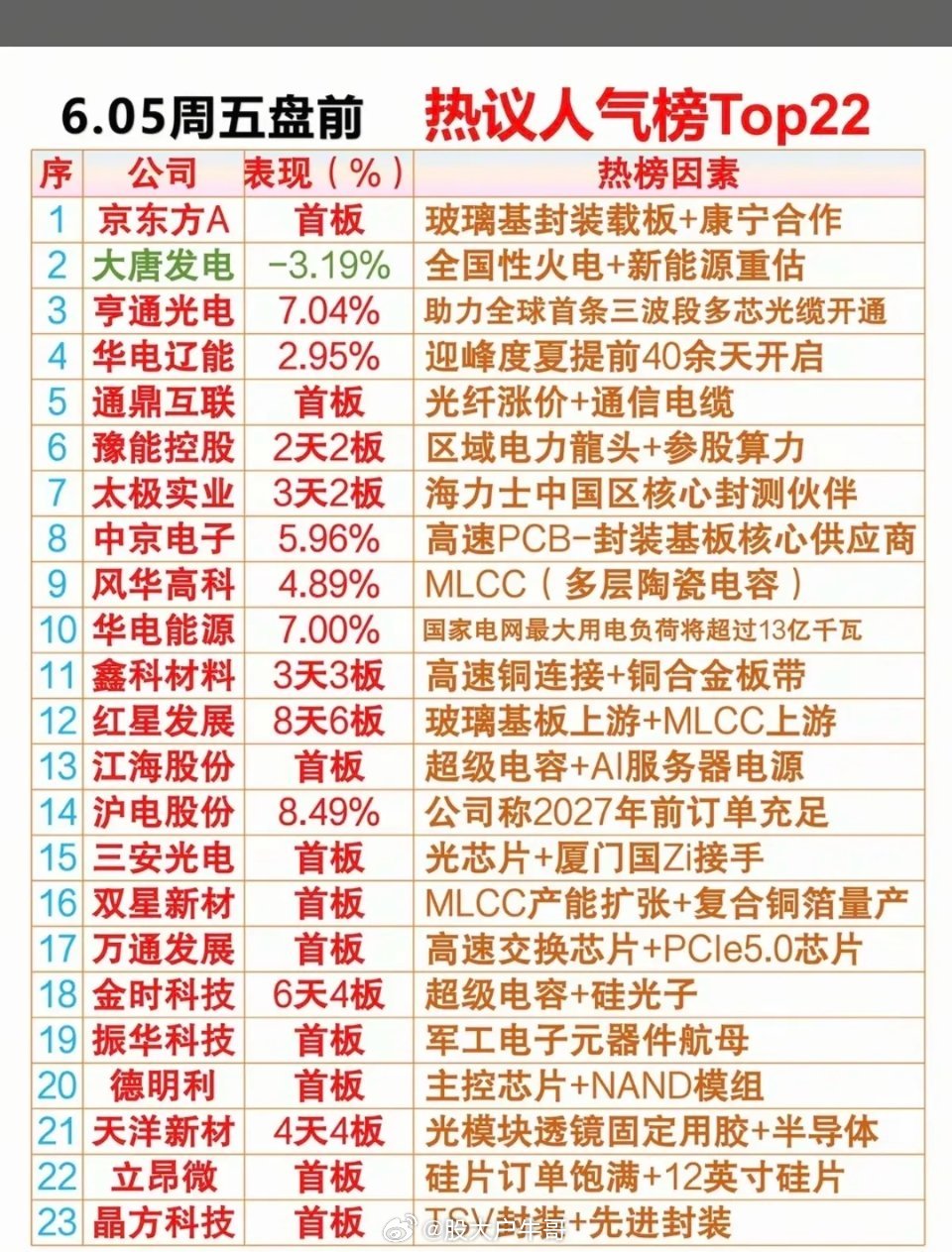6.5周五  市场热议+人气排行榜！1.玻璃基封装载板2.火电，绿电3.超级电容
