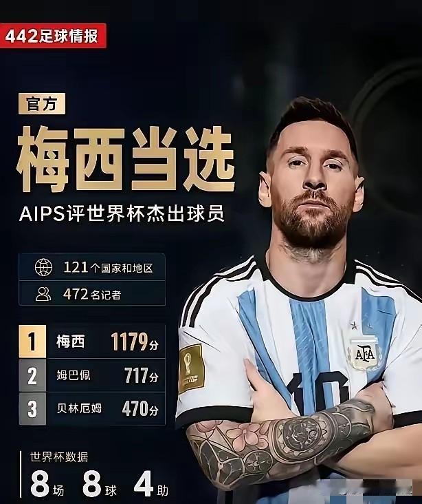 梅西，又是梅西！
国际体育新闻协会，还有IFFHS、Sofascore、WhoS