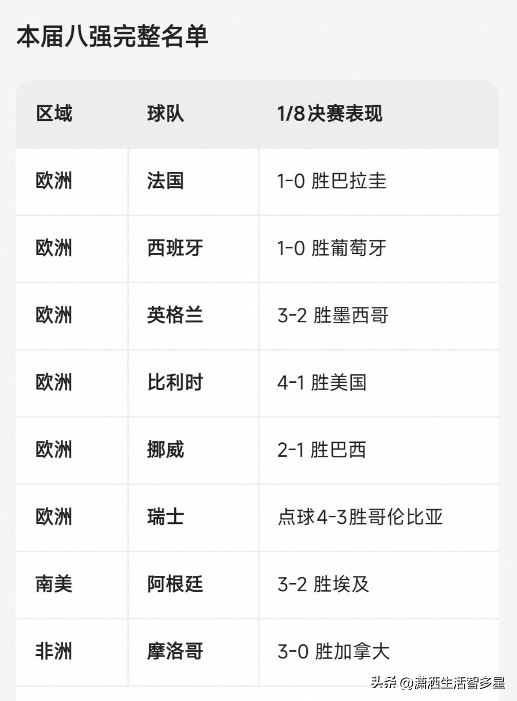 本届世界杯八强格局呈现出欧洲军团空前强势的态势，六支欧洲球队的入围创下近年新高。