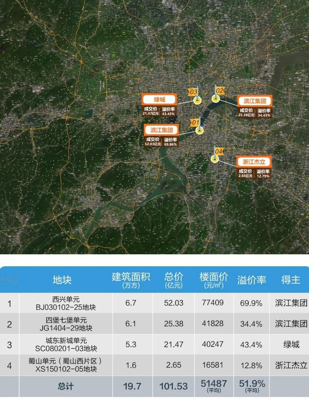 楼面价77409元一平杭州最贵地价诞生奥体水电新村地块一直比较受关注，成交楼面价