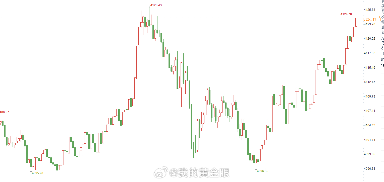 早间操作建议：黄金现价4122-4124位置短空一次，先抓个百点。黄金金价 （严