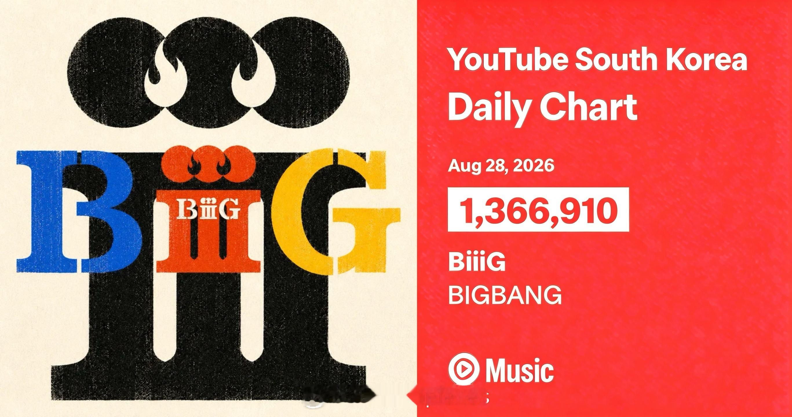 【又双叒叕涨了📈】BIGBANG新歌BiiiG在🇰🇷韩国市场占有率最大的音