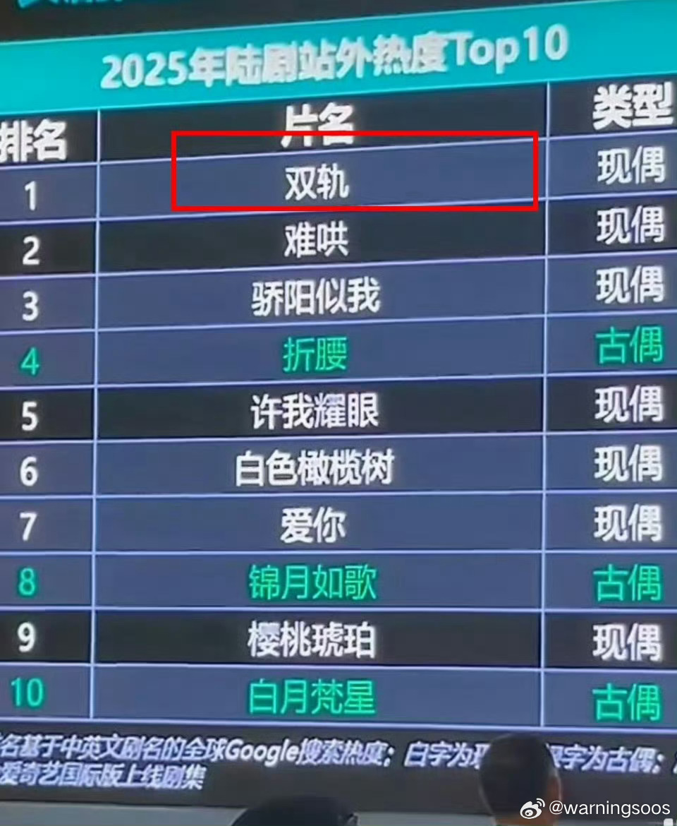 虞书欣双轨海外热度超过许我耀眼虞书欣《双轨》是2025年海外陆剧热度TOP1 当