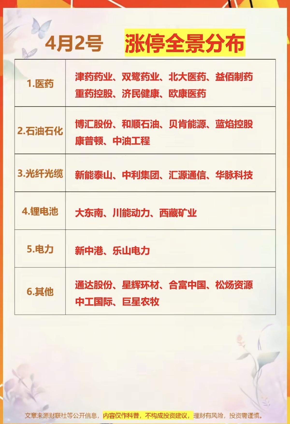 4.2周四  涨停板股票：题材+高度！

医药医疗  7股涨停
石油石化  6股