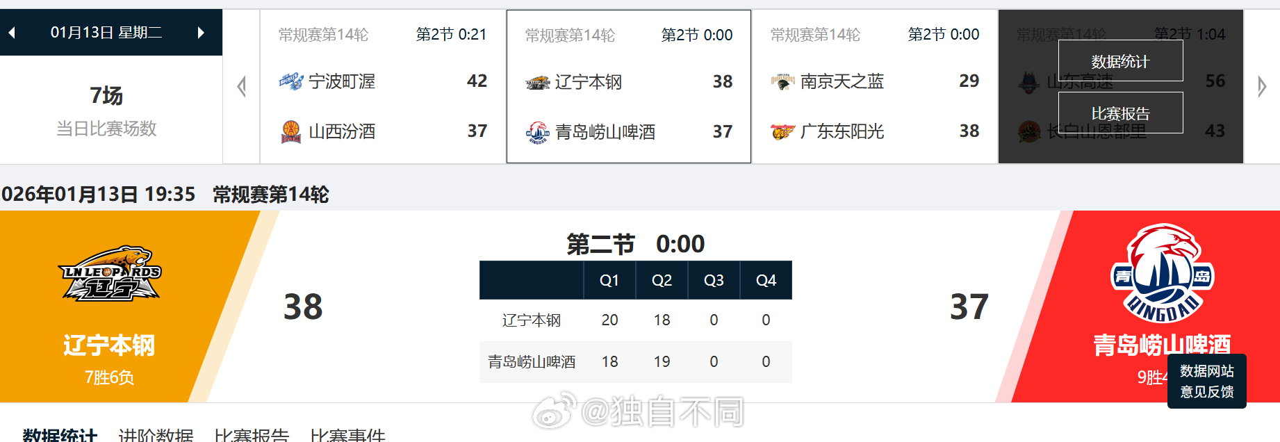辽宁男篮vs青岛男篮  半场打完，青岛男篮在客场落后了辽宁男篮一分。这比赛胜负悬