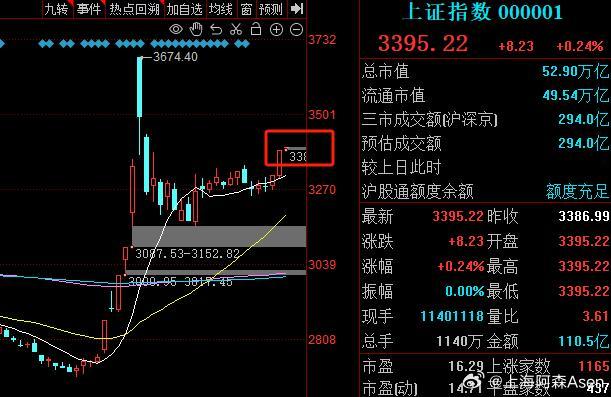 集合竞价高开0.24%，留下一个小缺口，这个缺口100%是要补的！  #A股# 