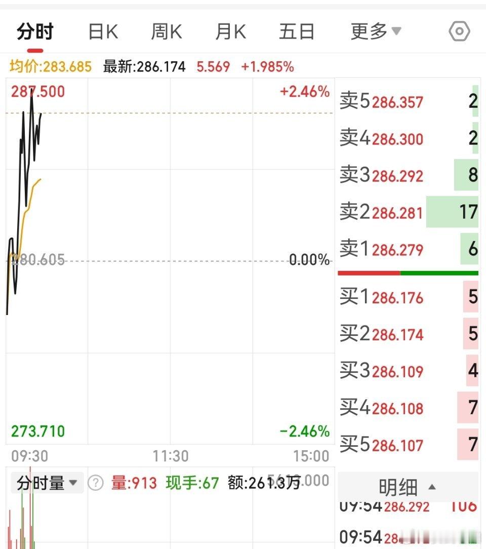 一早上两个亿的成交，你是真的很强，等你回踩就是上车机会了