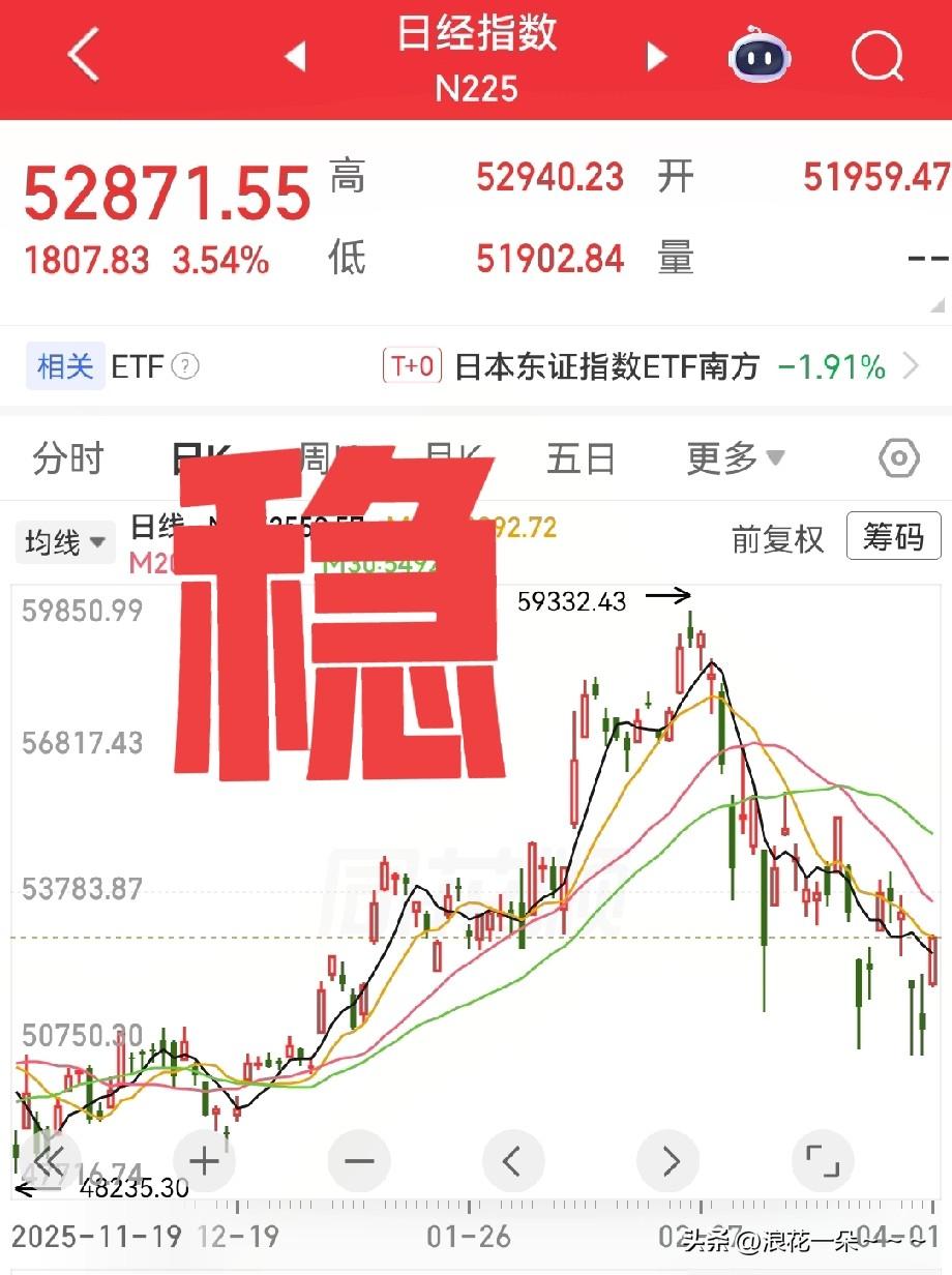 发现没有？验证了！再一次验证了！
日韩股市集体高开，韩国股市高开达5%个点，日本