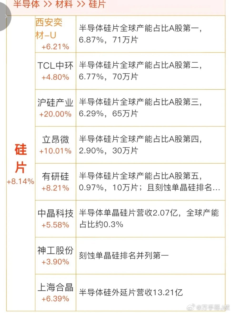 半导体硅片——涨价概念！6月26日，多地半导体硅片头部厂商，释放出涨价信号。相关