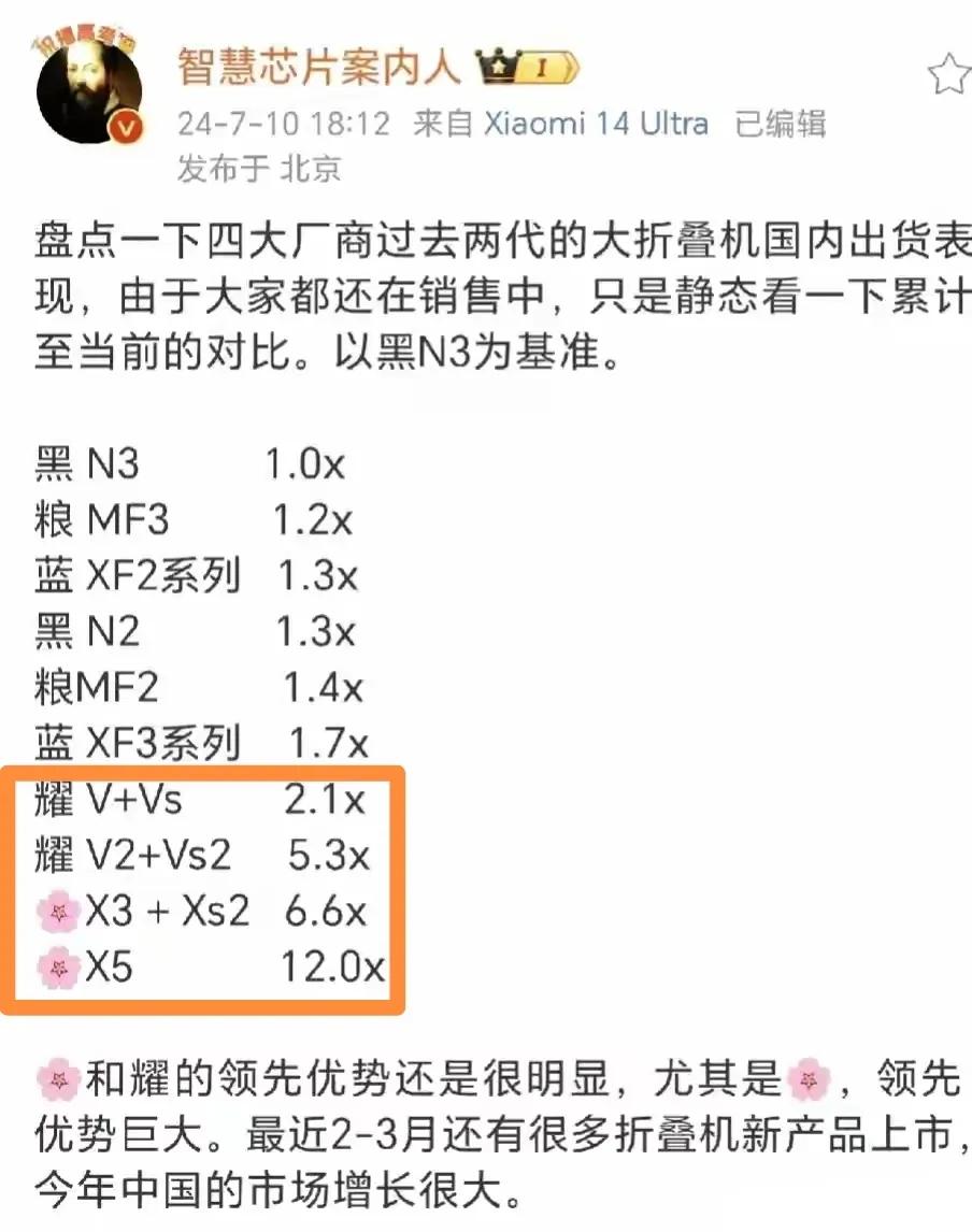 好家伙！华为和荣耀彻底把友商搞绝望了吧，难怪有厂商准备退出竞争了[捂脸]
目前大