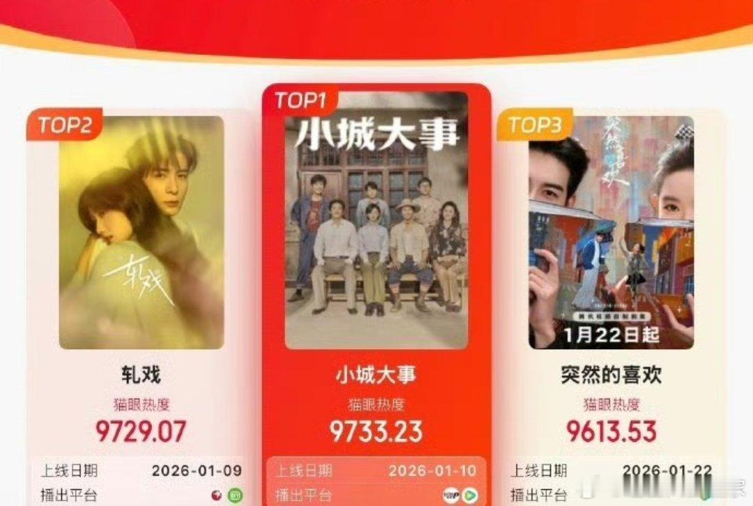 赵丽颖小城大事蝉联热度周冠，路人都开始陆续进场了