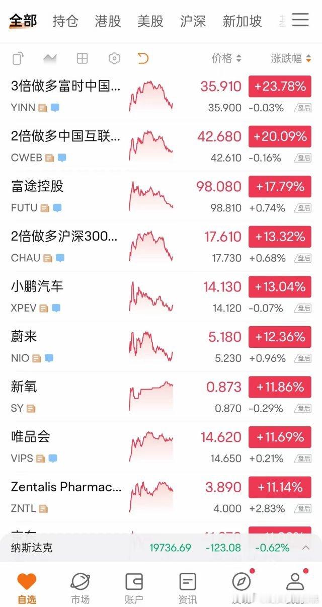 昨天除了政策说稳楼市，稳股市。后面港股大幅拉升，昨天晚上美股的中概股也是大幅拉升