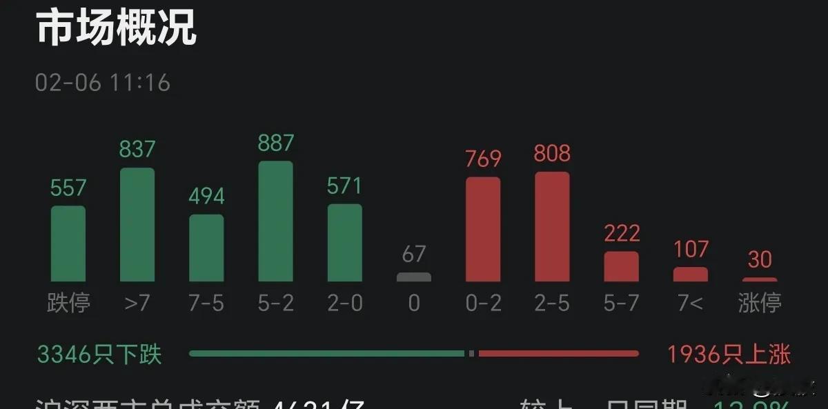 今天的行情是涨指数，不涨个股，目前仍有6成多的股票在下跌。而我们投资股权的人，所
