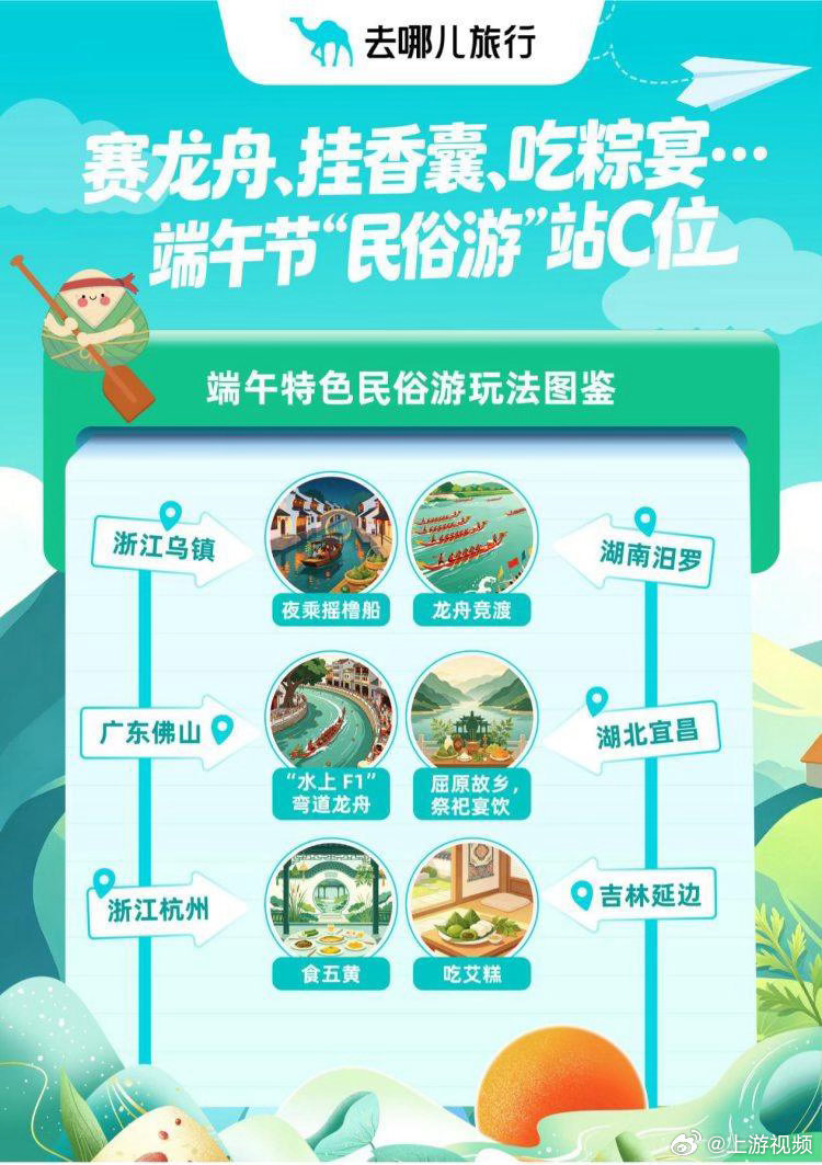 【赛龙舟吸睛、周边游火爆！#端午假期重庆再度火进全国TOP10#】尽管只有3天假