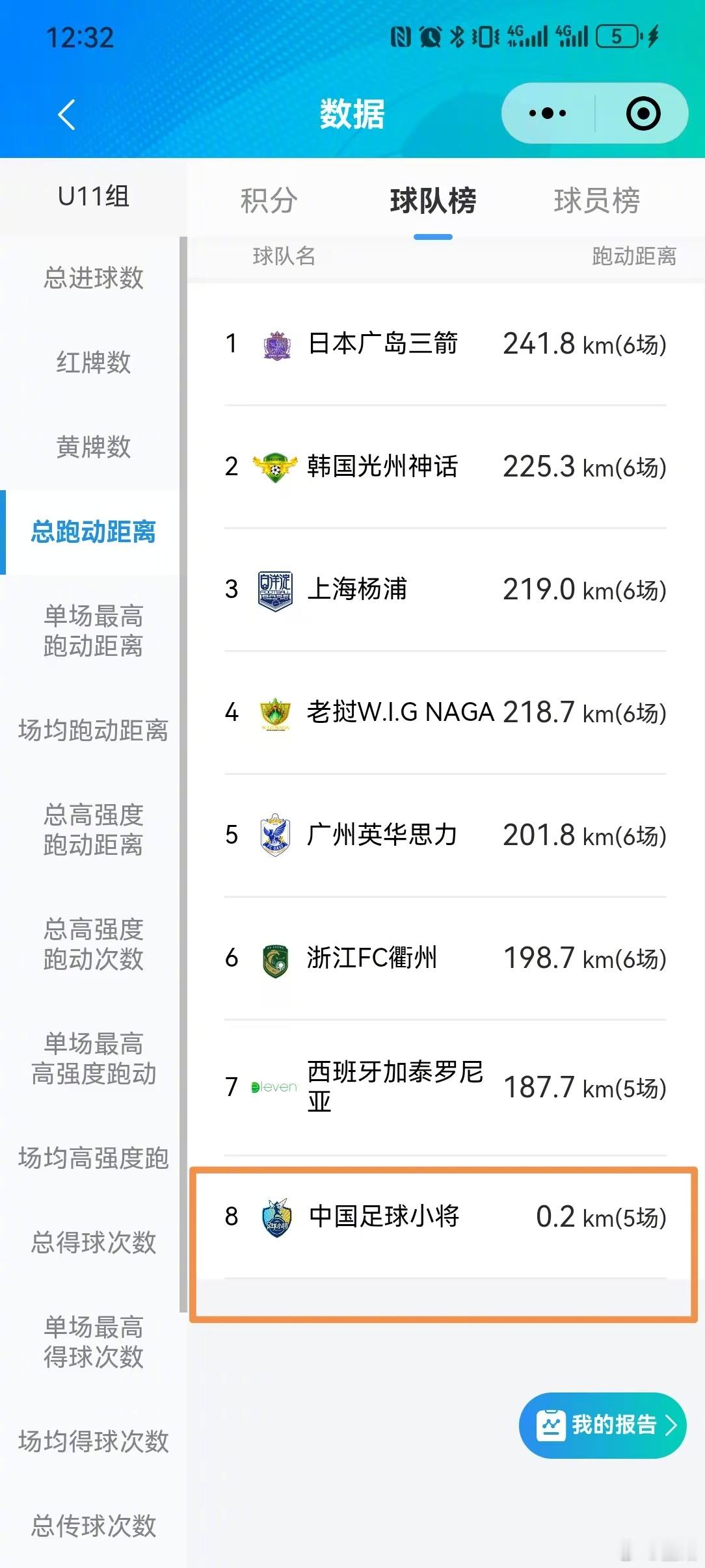 日本广岛三箭是真能跑啊！晚上如果我们不认真对待，很可能被爆冷！告诉大家，中国足球