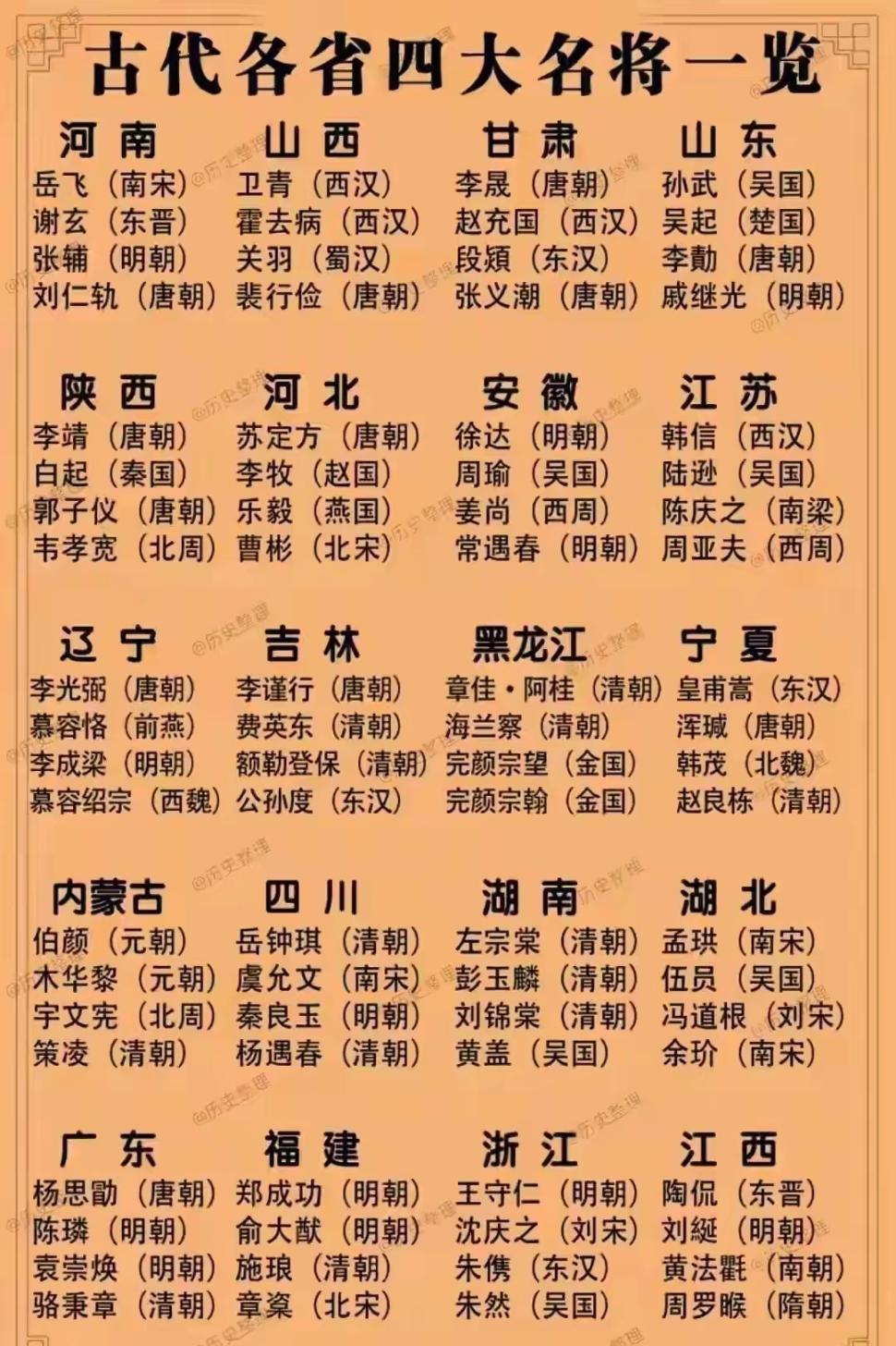 古代各省四大名将一览！👍👍👍