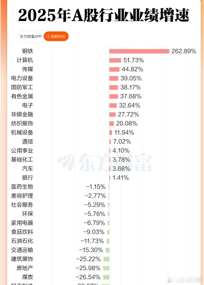东财总结的2025年年报概况钢铁板块这半年多来，股价完全没有体现出业绩趋向。这半