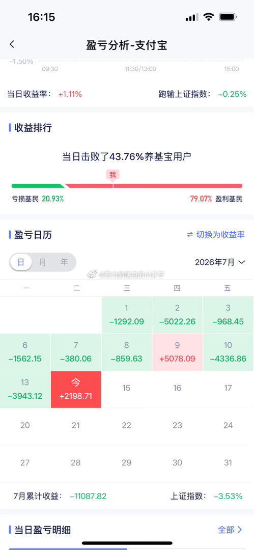 好好数数吧，10个交易日，8天在下跌，还是大跌那种，还要几个这样的拉升，才能回本