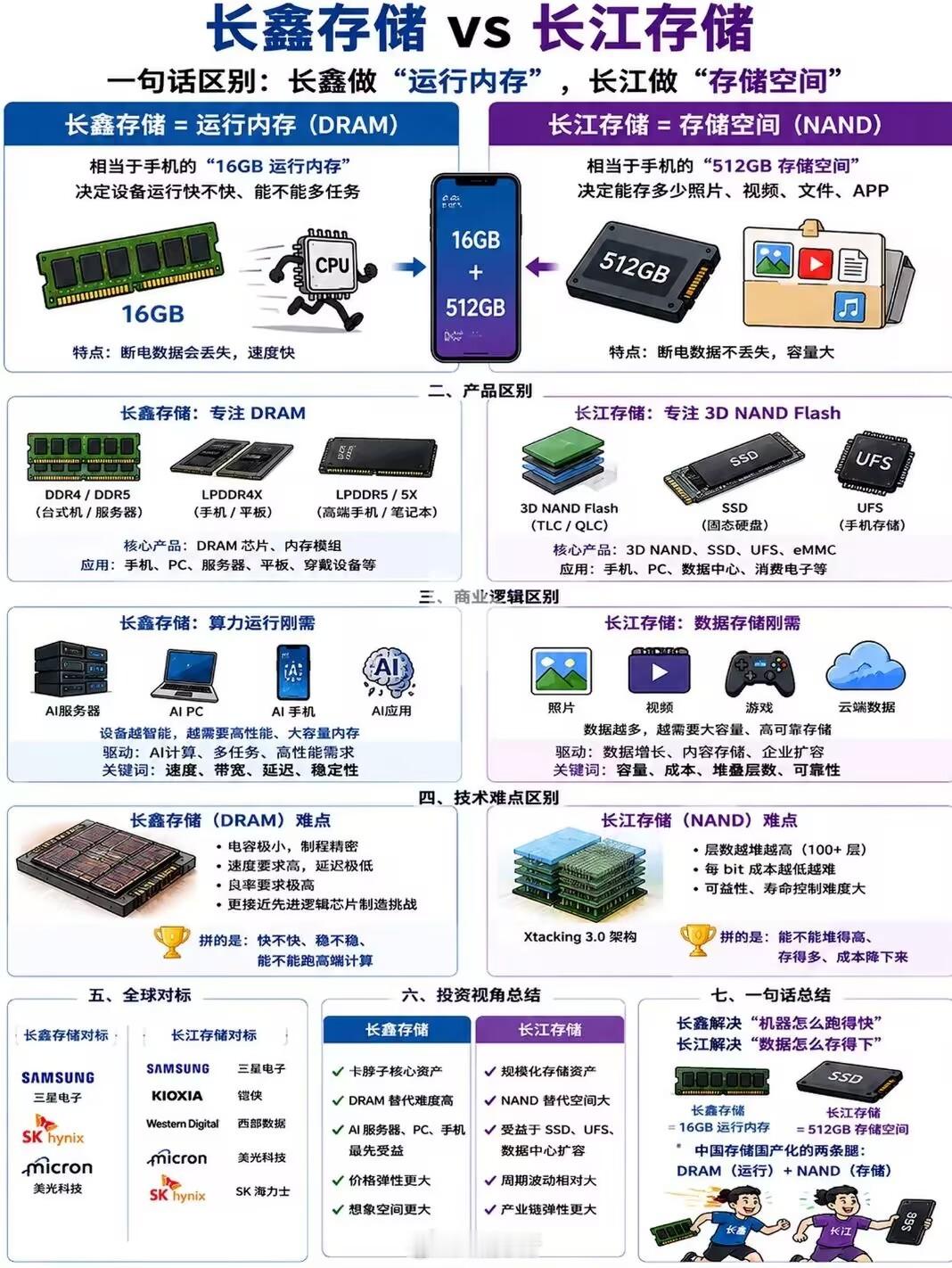 🎯【中国存储界“王炸组合”！长鑫&长江存储原来这么分工？】       一句话