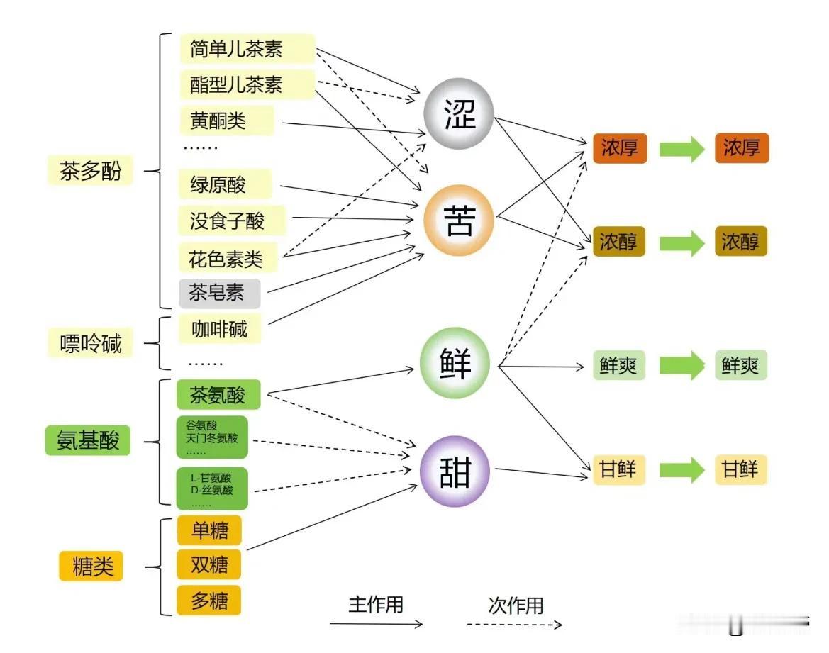 茶汤中的苦、涩、鲜、甜有哪些成分参与？