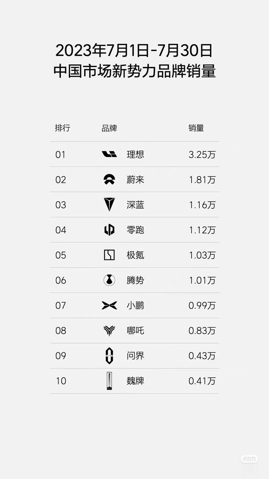7月销量发布了，我早上还奇怪呢，蔚来销量应该过2w了，这1w8感觉差了口气啊！结