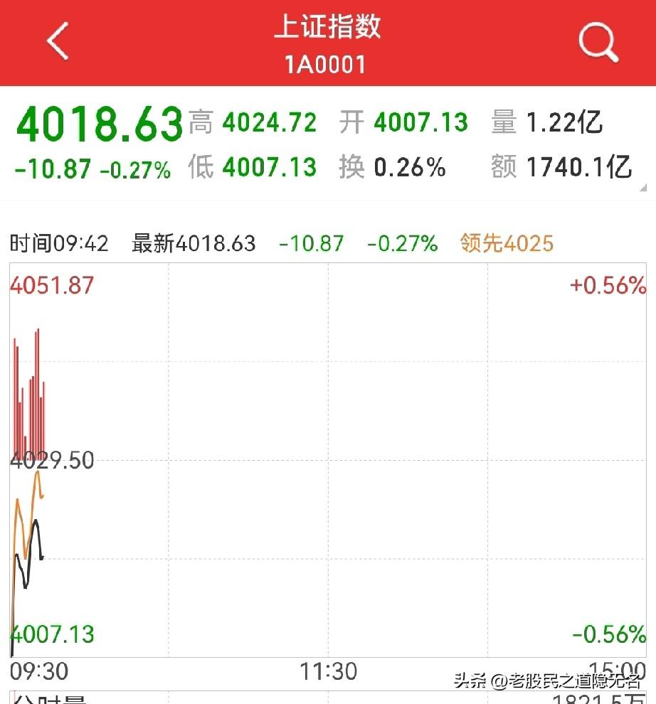 美股暴跌，美联储降息预期下降！
港股恒生指数低开超1.5%，大A低开22个点…