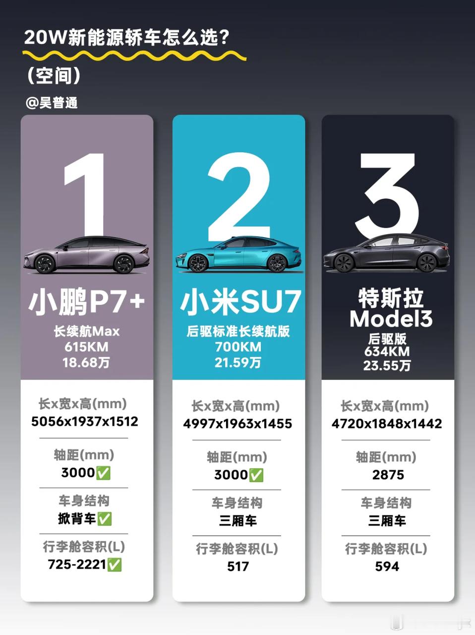 自 2024 年 11 月上市以来，小鹏 P7+ 销量持续领跑，连续34周蝉联1