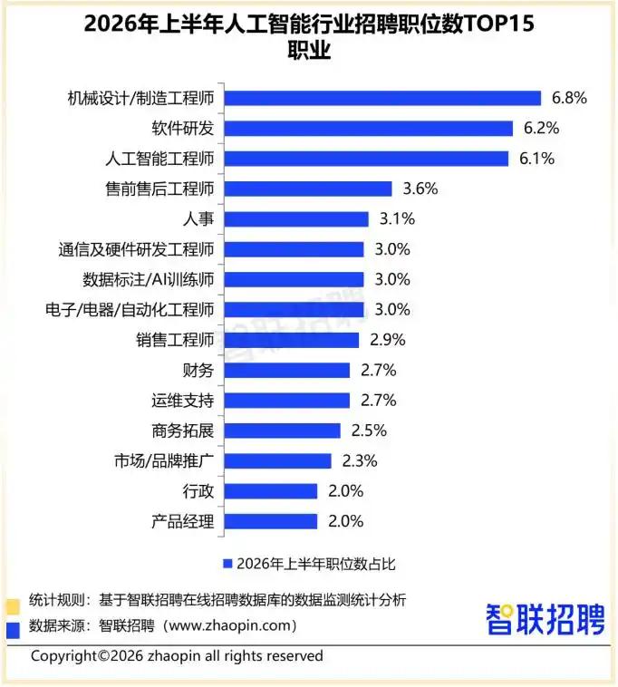 智联研究院刚甩出一份2026年人工智能产业人才发展报告，几个数字看得我眼睛一亮?