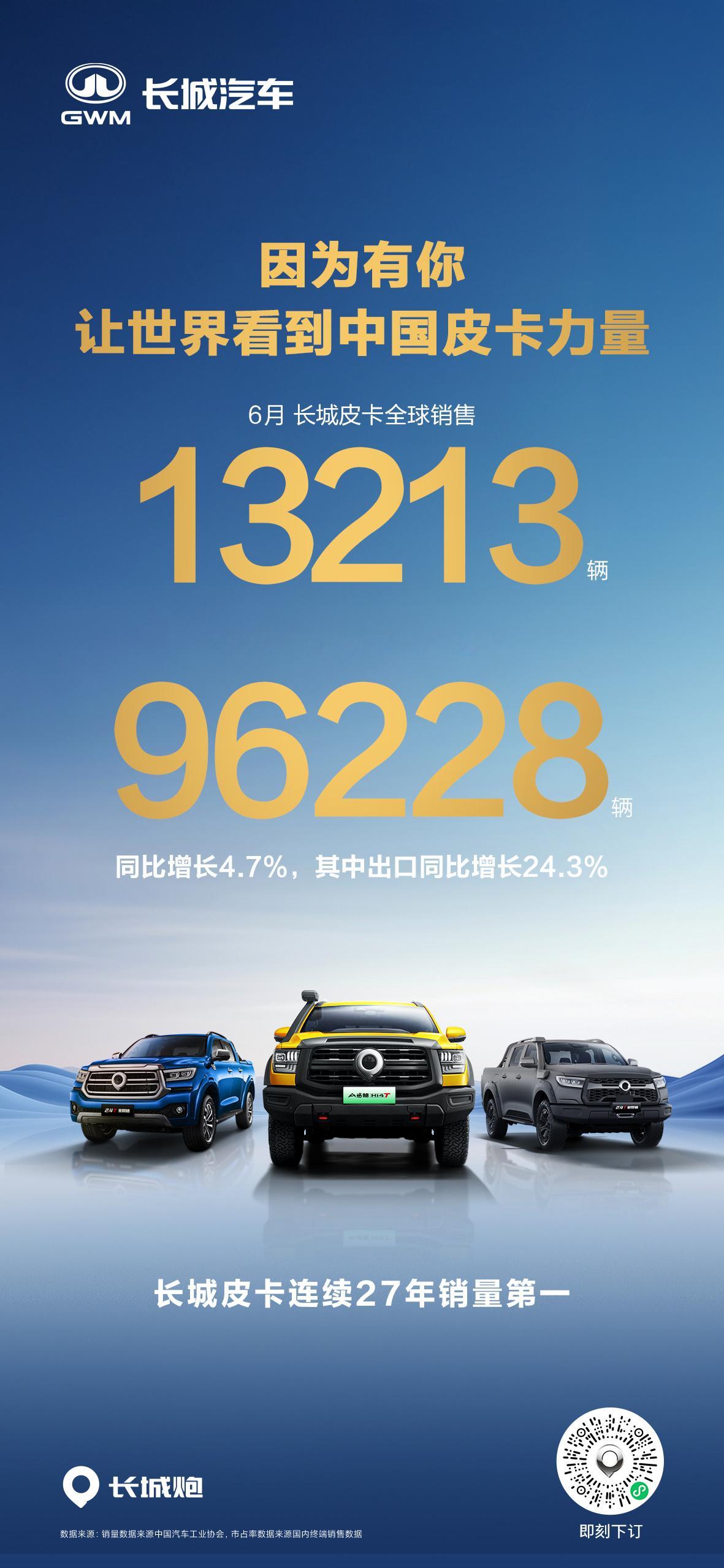 长城皮卡1-6月全球累计销售96228辆，同比增长4.7%，其中出口同比大增24