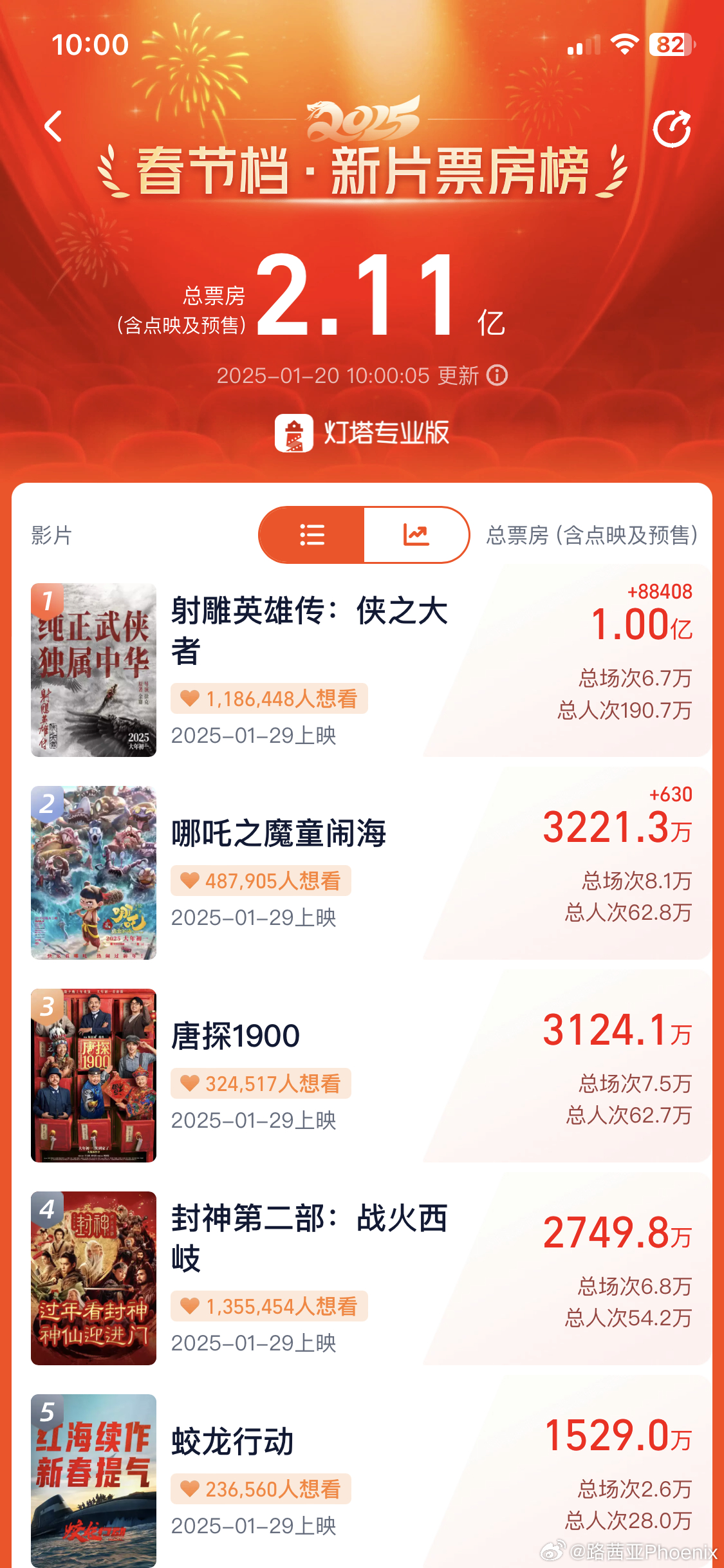 已经破亿啦！所有人先停下来！看清楚新增的黄金场次再下手！[作揖] 