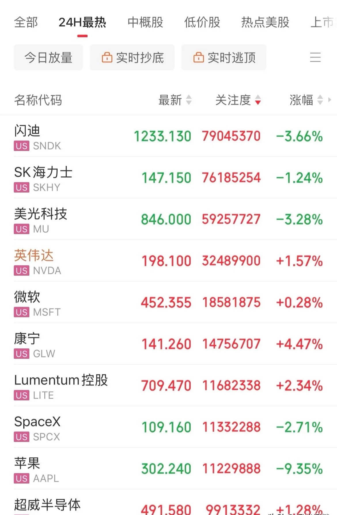 美股跳水！存储概念闪崩，闪迪从开盘大涨9.77%到跳水跌幅6%，美光从涨幅6%跳